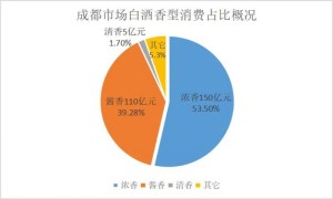 成都调研：白酒容量280亿，茅五泸郎占67.8%，未来呈4大